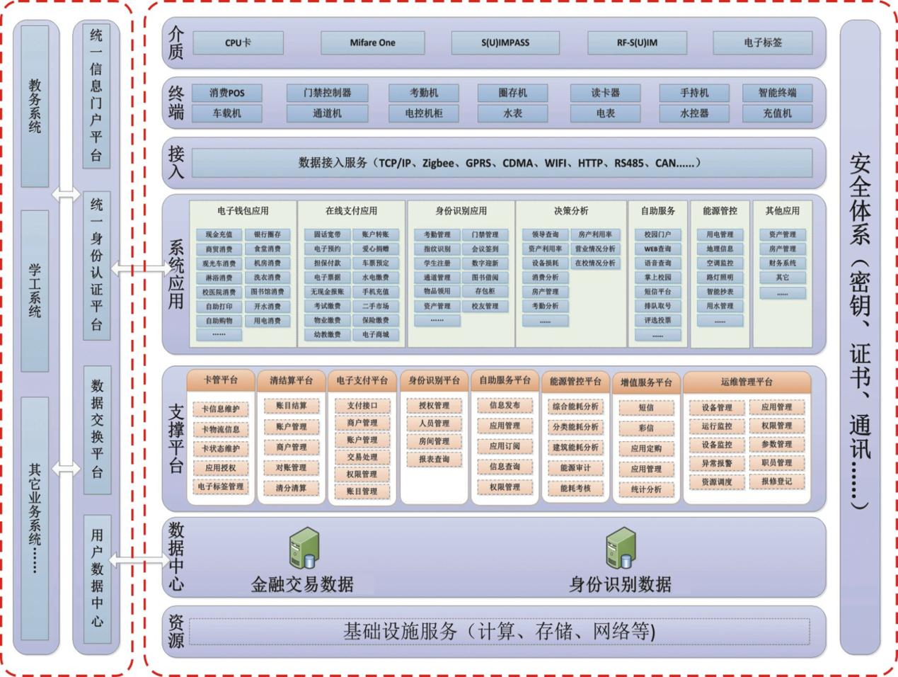 校园一卡通解决方案