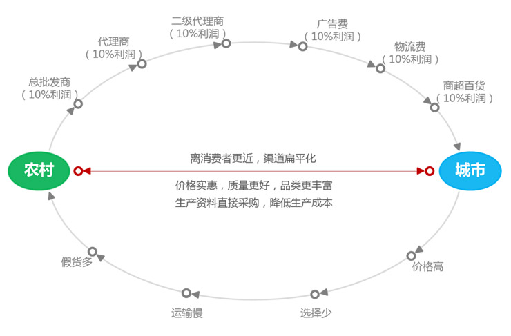 农村电子商务发展现状