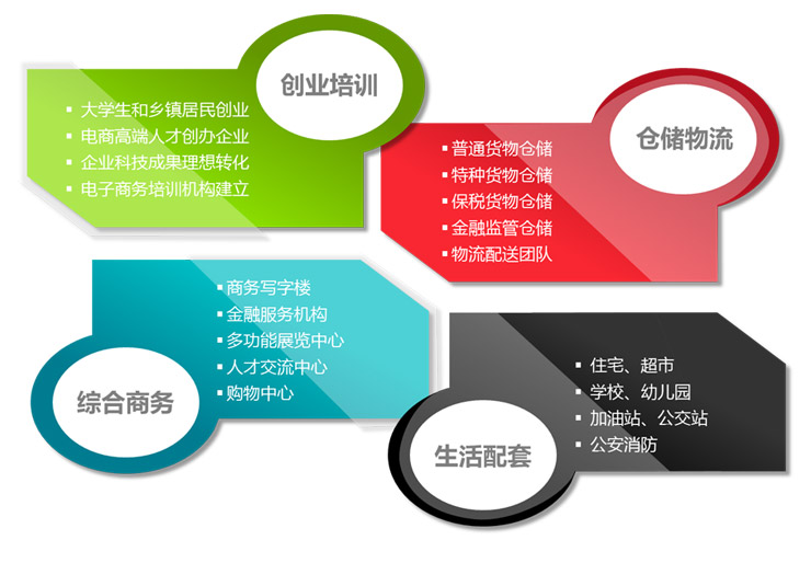 电子商务产业孵化体系